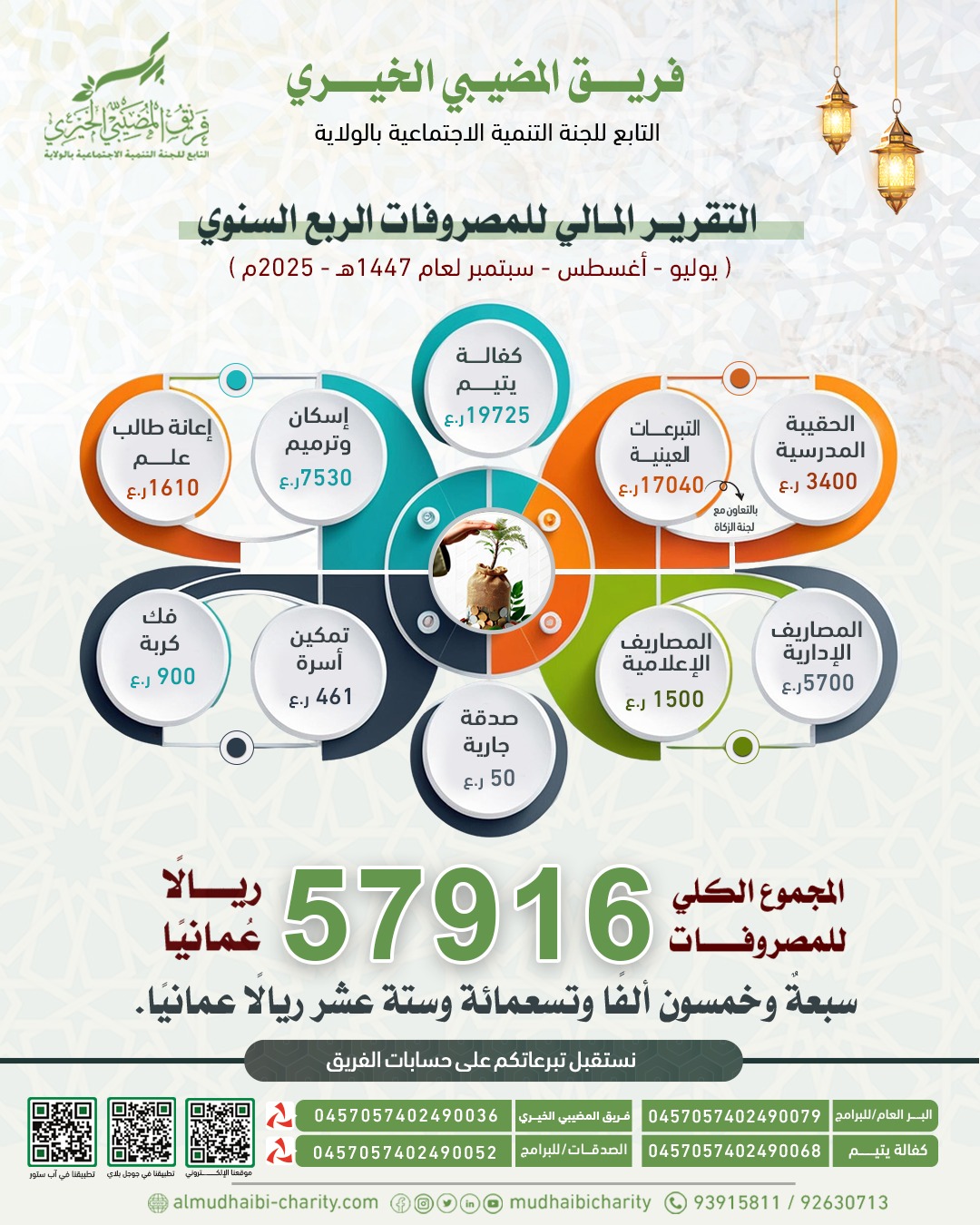  التقرير المالي للمصروفات الربع السنوي الثالث 